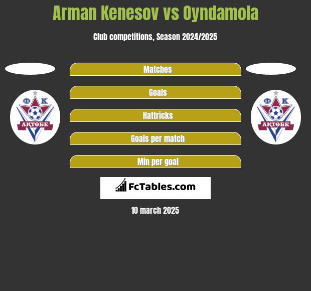 Arman Kenesov vs Oyndamola h2h player stats