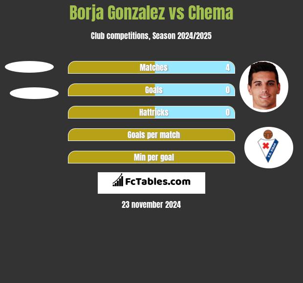 Borja Gonzalez vs Chema h2h player stats