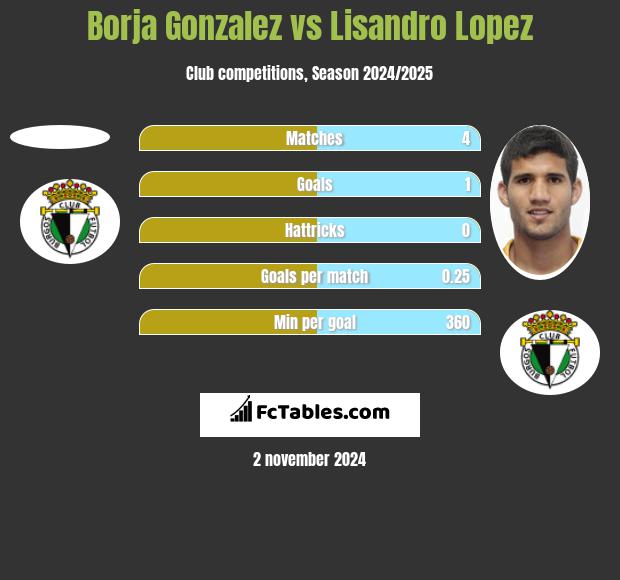 Borja Gonzalez vs Lisandro Lopez h2h player stats