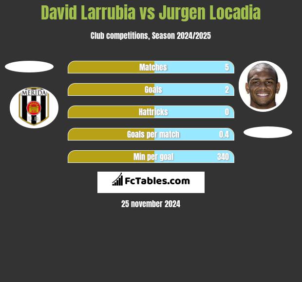 David Larrubia vs Jurgen Locadia h2h player stats