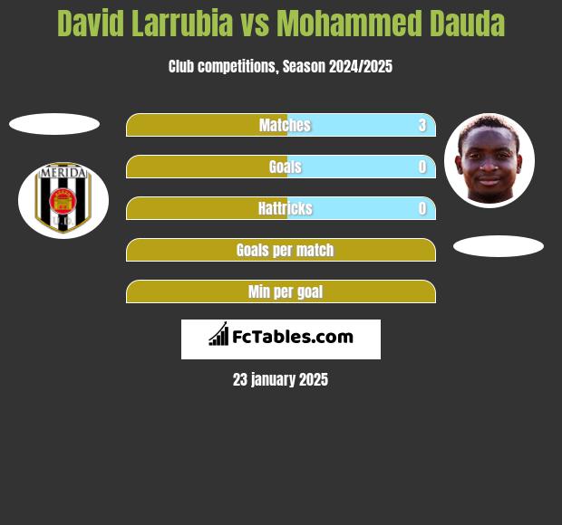 David Larrubia vs Mohammed Dauda h2h player stats