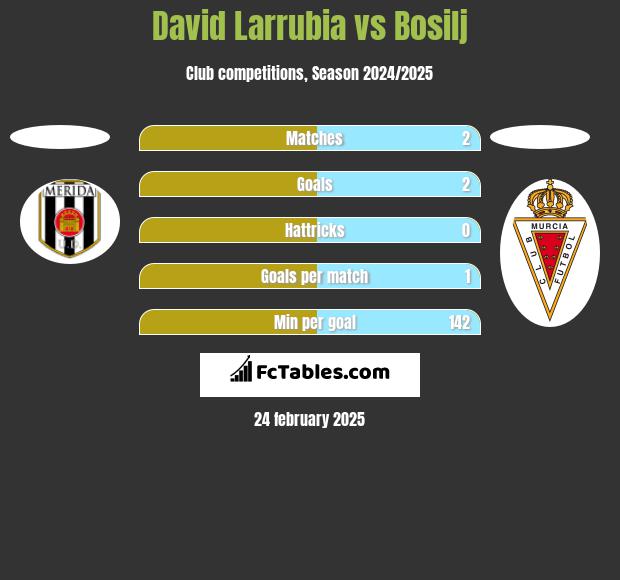 David Larrubia vs Bosilj h2h player stats