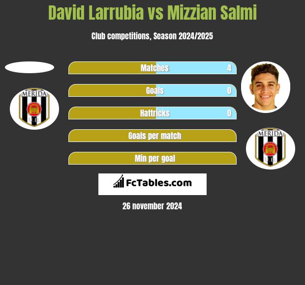 David Larrubia vs Mizzian Salmi h2h player stats