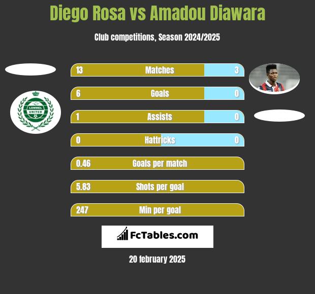 Diego Rosa vs Amadou Diawara h2h player stats