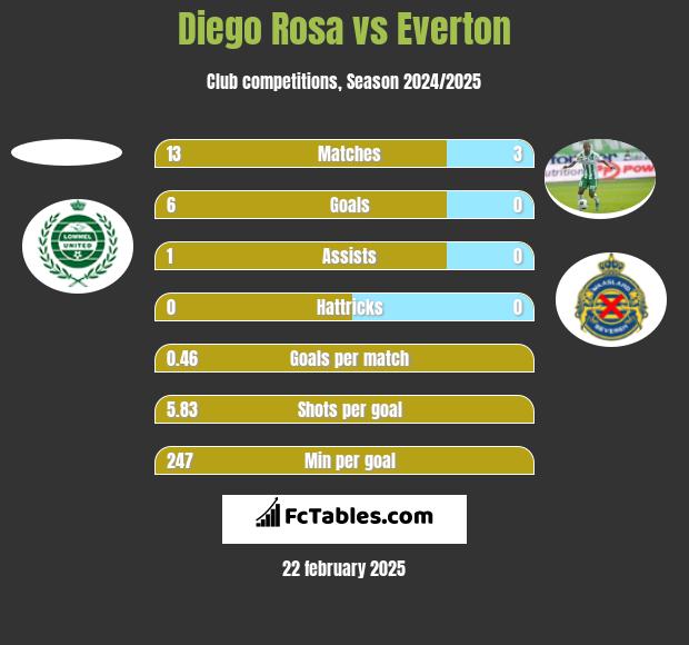 Diego Rosa vs Everton h2h player stats