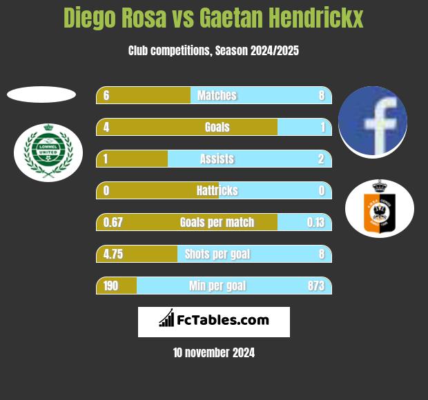 Diego Rosa vs Gaetan Hendrickx h2h player stats