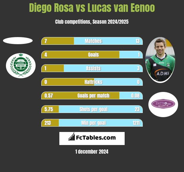 Diego Rosa vs Lucas van Eenoo h2h player stats