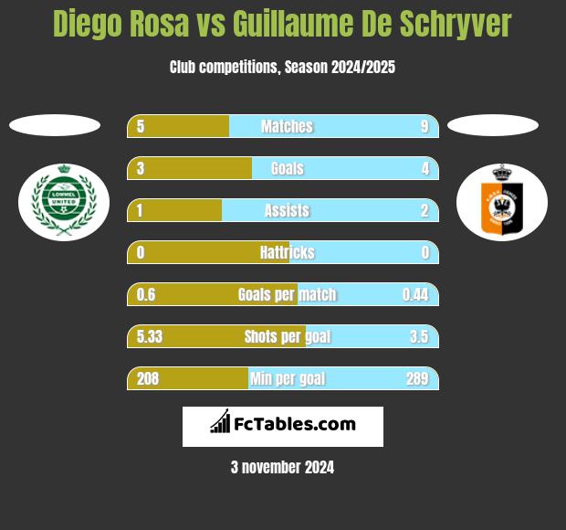 Diego Rosa vs Guillaume De Schryver h2h player stats