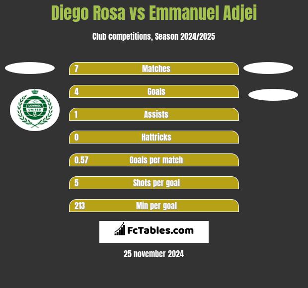 Diego Rosa vs Emmanuel Adjei h2h player stats