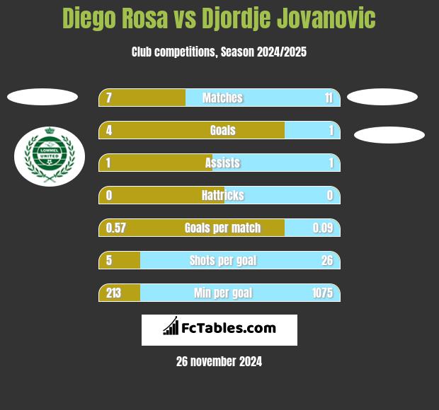 Diego Rosa vs Djordje Jovanovic h2h player stats