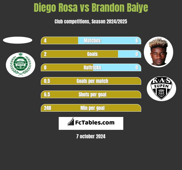 Diego Rosa vs Brandon Baiye h2h player stats