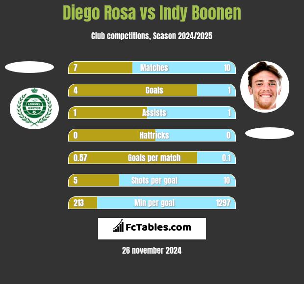 Diego Rosa vs Indy Boonen h2h player stats