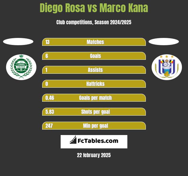 Diego Rosa vs Marco Kana h2h player stats