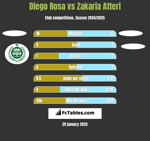 Diego Rosa vs Zakaria Atteri h2h player stats