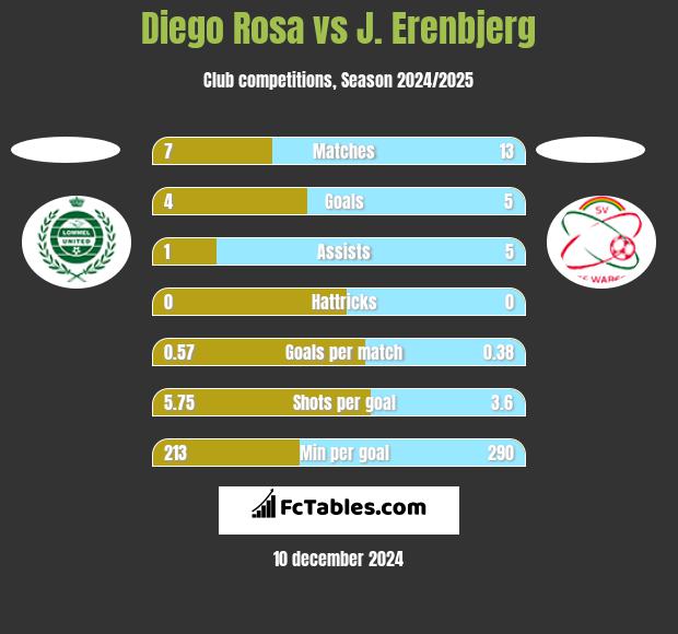 Diego Rosa vs J. Erenbjerg h2h player stats