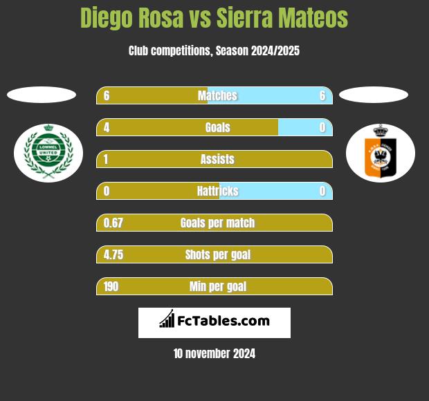 Diego Rosa vs Sierra Mateos h2h player stats