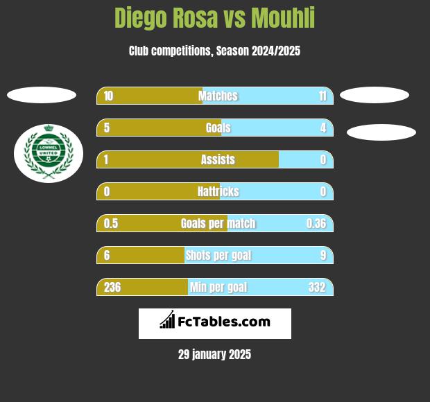 Diego Rosa vs Mouhli h2h player stats