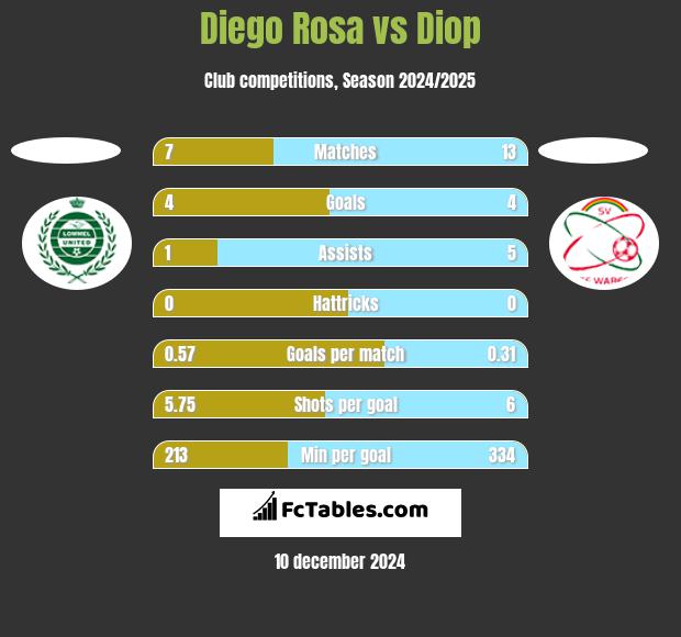 Diego Rosa vs Diop h2h player stats