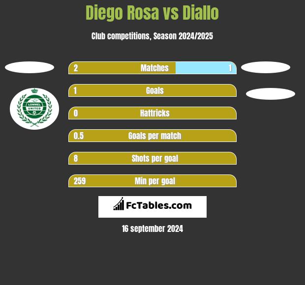 Diego Rosa vs Diallo h2h player stats