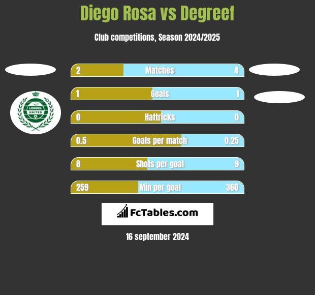 Diego Rosa vs Degreef h2h player stats