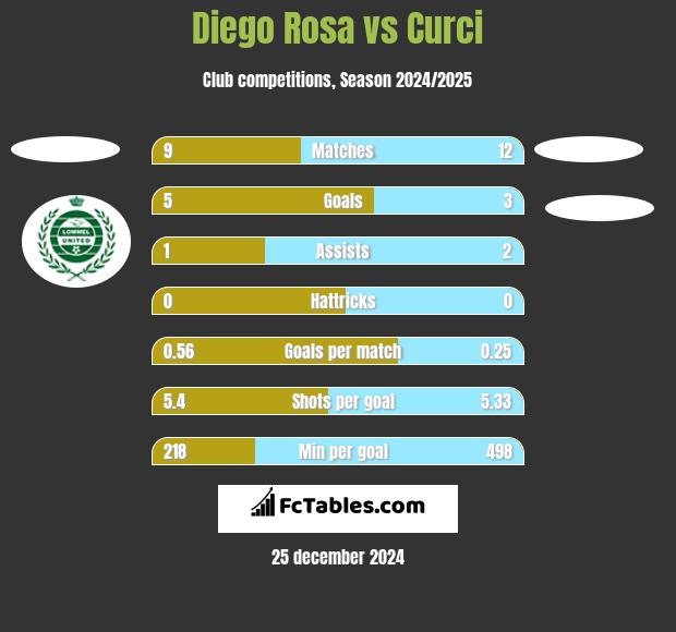 Diego Rosa vs Curci h2h player stats