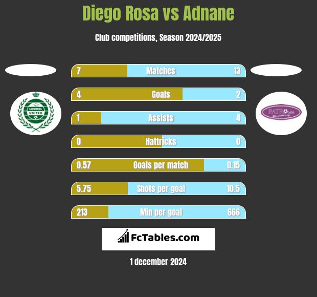 Diego Rosa vs Adnane h2h player stats