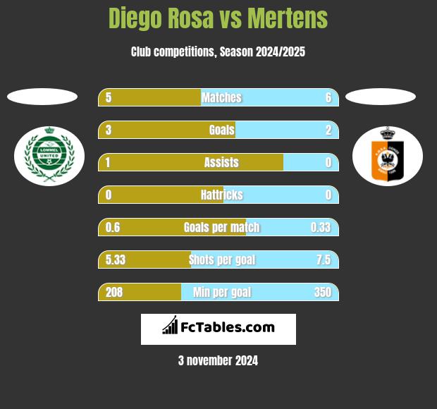 Diego Rosa vs Mertens h2h player stats