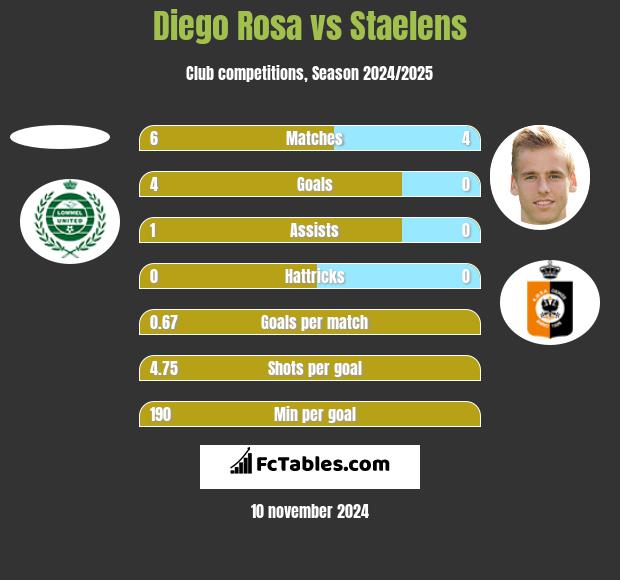 Diego Rosa vs Staelens h2h player stats