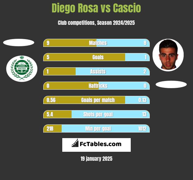 Diego Rosa vs Cascio h2h player stats