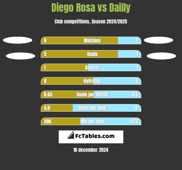 Diego Rosa vs Dailly h2h player stats