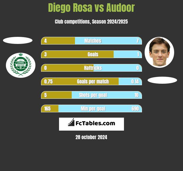 Diego Rosa vs Audoor h2h player stats