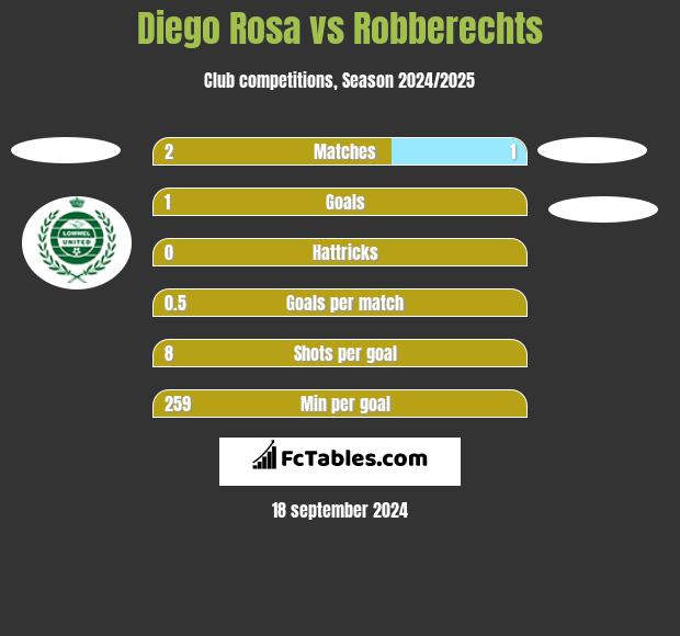 Diego Rosa vs Robberechts h2h player stats