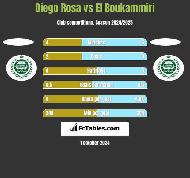 Diego Rosa vs El Boukammiri h2h player stats