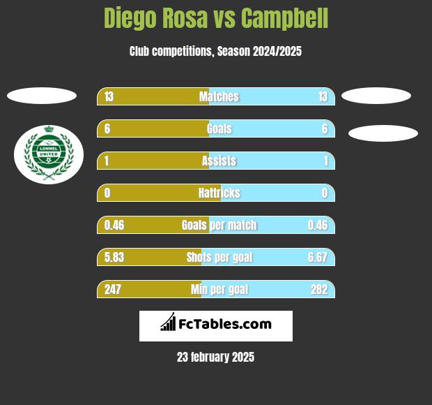 Diego Rosa vs Campbell h2h player stats