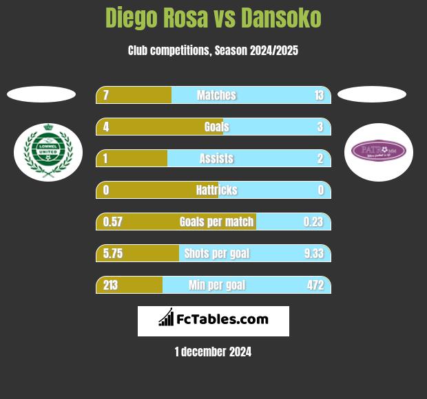 Diego Rosa vs Dansoko h2h player stats