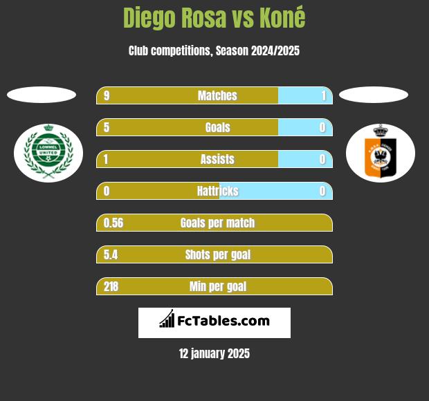 Diego Rosa vs Koné h2h player stats