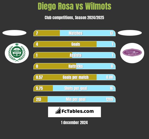 Diego Rosa vs Wilmots h2h player stats