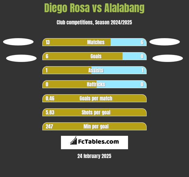 Diego Rosa vs Alalabang h2h player stats