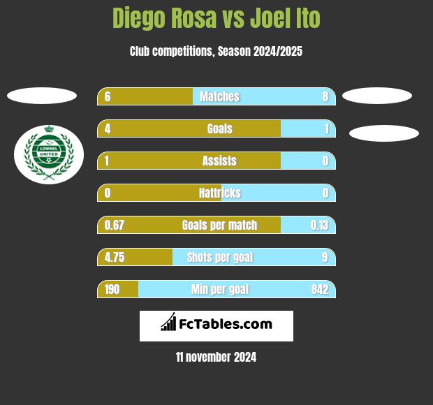 Diego Rosa vs Joel Ito h2h player stats