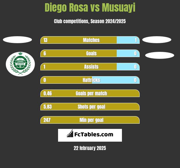 Diego Rosa vs Musuayi h2h player stats