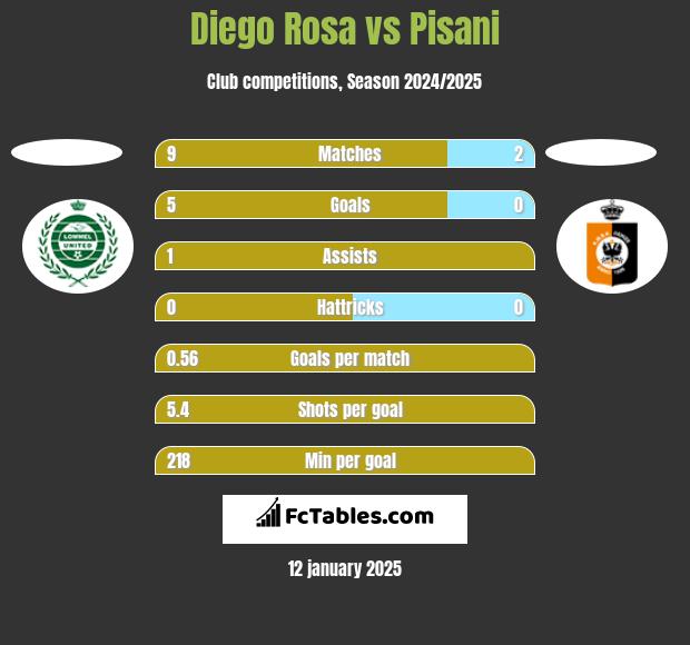 Diego Rosa vs Pisani h2h player stats