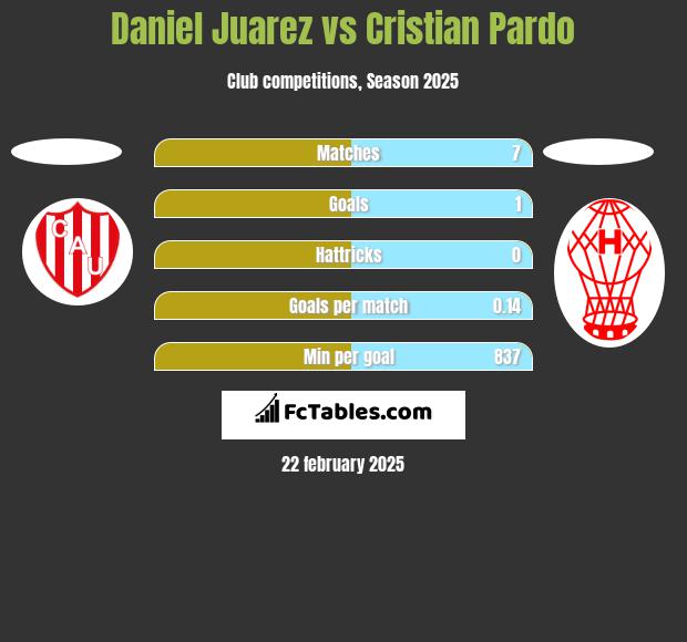 Daniel Juarez vs Cristian Pardo h2h player stats