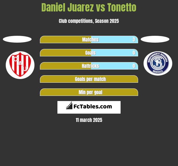 Daniel Juarez vs Tonetto h2h player stats