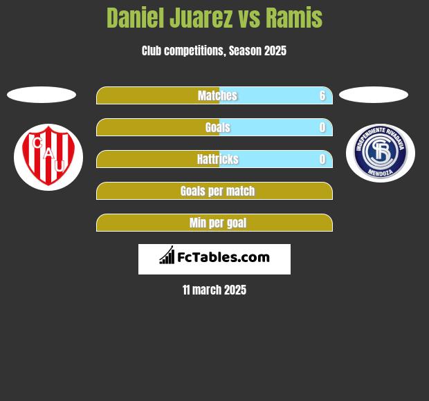 Daniel Juarez vs Ramis h2h player stats