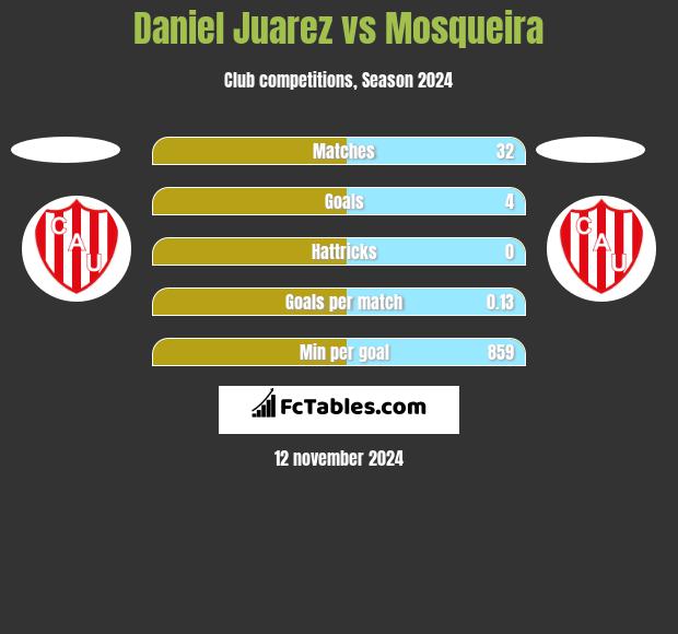 Daniel Juarez vs Mosqueira h2h player stats