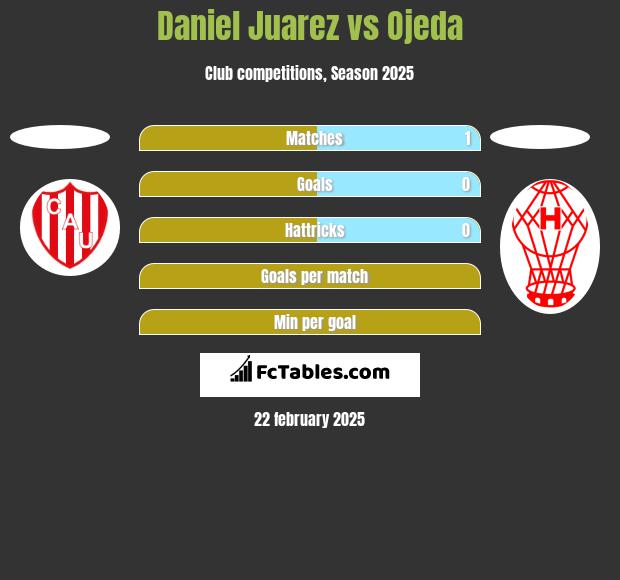 Daniel Juarez vs Ojeda h2h player stats