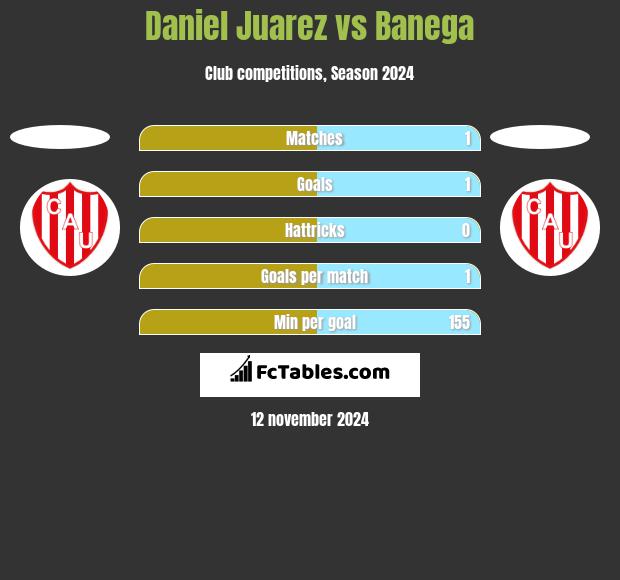 Daniel Juarez vs Banega h2h player stats