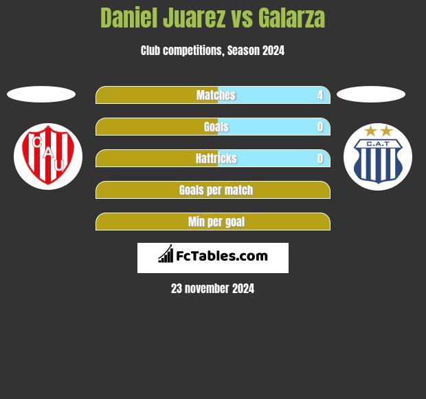 Daniel Juarez vs Galarza h2h player stats