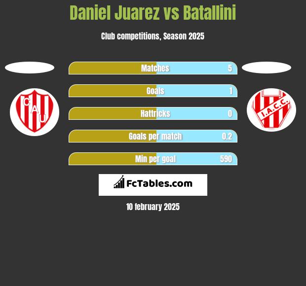 Daniel Juarez vs Batallini h2h player stats