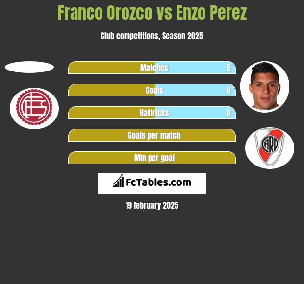 Franco Orozco vs Enzo Perez h2h player stats